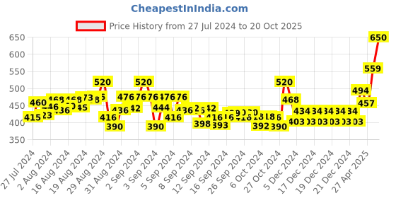 ajio.com nusyl Boys Mid-Rise Waist Joggers with Drawstrings nusyl Price History Graph from 27 Jul 2024 to 20 Oct 2025