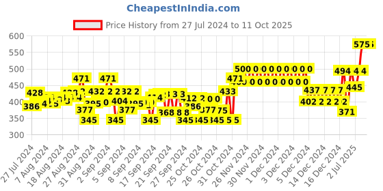 ajio.com nusyl Boys Mid-Rise Waist Joggers with Drawstrings nusyl Price History Graph from 27 Jul 2024 to 11 Oct 2025