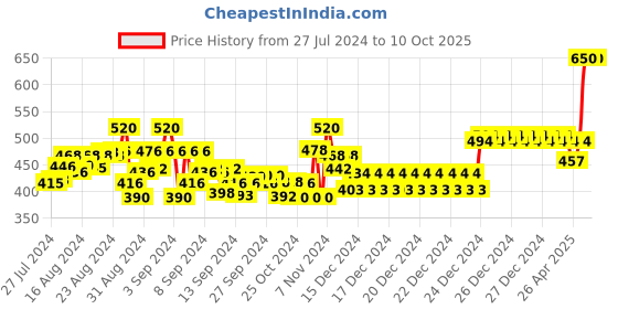 ajio.com nusyl Boys Mid-Rise Waist Joggers with Drawstrings nusyl Price History Graph from 27 Jul 2024 to 10 Oct 2025
