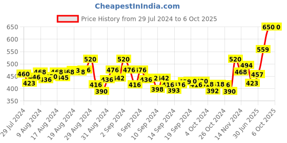ajio.com nusyl Boys Mid-Rise Waist Joggers with Drawstrings nusyl Price History Graph from 29 Jul 2024 to 4 Oct 2025