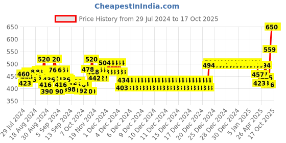 ajio.com nusyl Boys Mid-Rise Waist Joggers with Drawstrings nusyl Price History Graph from 29 Jul 2024 to 16 Oct 2025