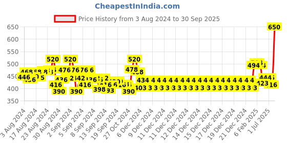 ajio.com nusyl Boys Mid-Rise Waist Joggers with Drawstrings nusyl Price History Graph from 3 Aug 2024 to 30 Sep 2025