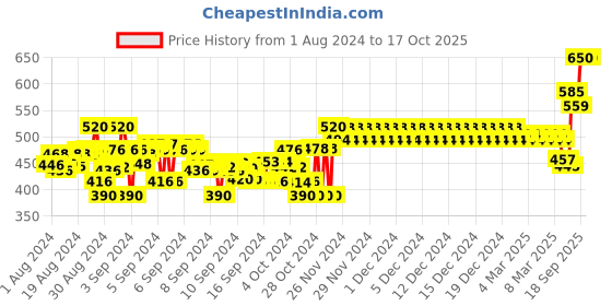 ajio.com nusyl Boys Mid-Rise Waist Joggers with Drawstrings nusyl Price History Graph from 1 Aug 2024 to 16 Oct 2025