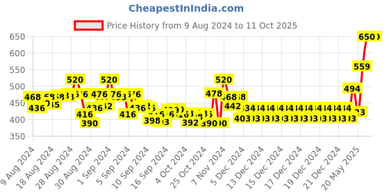 ajio.com nusyl Boys Mid-Rise Waist Joggers with Drawstrings nusyl Price History Graph from 9 Aug 2024 to 10 Oct 2025
