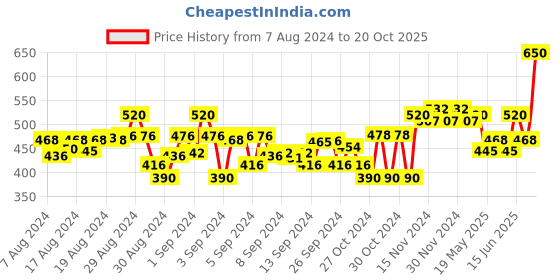 ajio.com nusyl Boys Mid-Rise Waist Joggers with Drawstrings nusyl Price History Graph from 7 Aug 2024 to 20 Oct 2025
