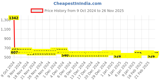 ajio.com nusyl Boys Typographic Print Oversized Fit Sweatshirt nusyl Price History Graph from 9 Oct 2024 to 26 Nov 2025