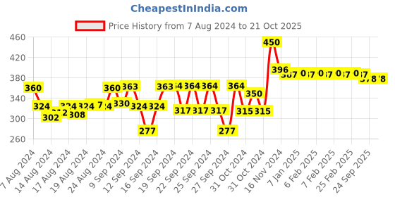 ajio.com nusyl Bunny Print Crew-Neck T-Shirt nusyl Price History Graph from 7 Aug 2024 to 21 Oct 2025