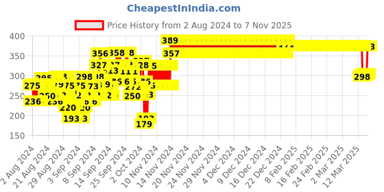 ajio.com nusyl Crew-Neck T-shirt nusyl Price History Graph from 2 Aug 2024 to 7 Nov 2025