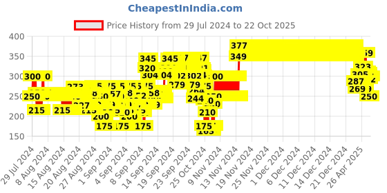 ajio.com nusyl Crew-Neck T-shirt nusyl Price History Graph from 29 Jul 2024 to 22 Oct 2025
