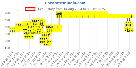 ajio.com nusyl Crew-Neck T-Shirt with Long Sleeves nusyl Price History Graph from 14 Aug 2024 to 30 Oct 2025