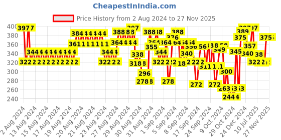 ajio.com nusyl Elasticated Casual Shorts nusyl Price History Graph from 2 Aug 2024 to 26 Nov 2025