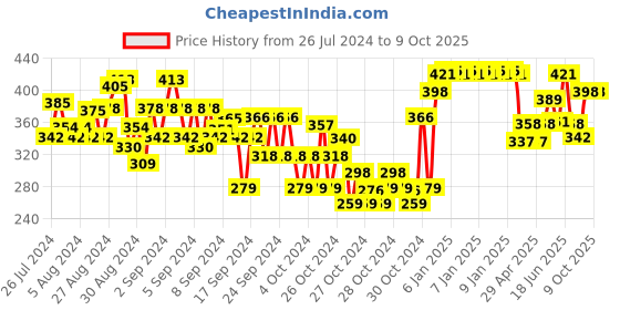 ajio.com nusyl Flat Front Shorts with Drawstrings nusyl Price History Graph from 26 Jul 2024 to 8 Oct 2025