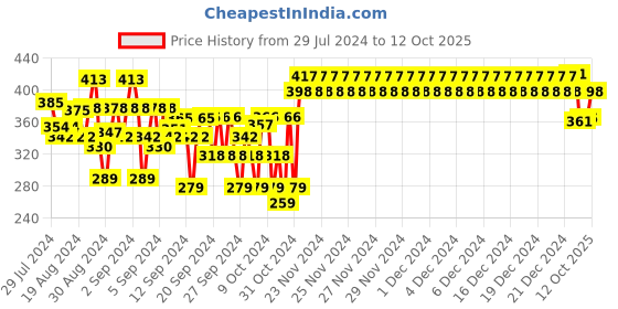 ajio.com nusyl Flat Front Shorts with Drawstrings nusyl Price History Graph from 29 Jul 2024 to 12 Oct 2025
