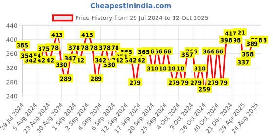 ajio.com nusyl Flat-Front Shorts with Elasticated Drawstring Waist nusyl Price History Graph from 29 Jul 2024 to 12 Oct 2025