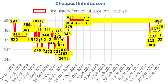ajio.com nusyl Flat-Front Shorts with Elasticated Drawstring Waist nusyl Price History Graph from 29 Jul 2024 to 5 Oct 2025