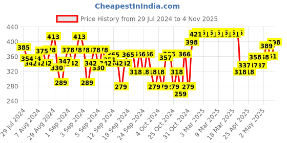 ajio.com nusyl Flat-Front Shorts with Elasticated Drawstring Waist nusyl Price History Graph from 29 Jul 2024 to 4 Nov 2025