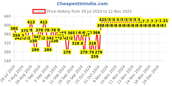 ajio.com nusyl Flat-Front Shorts with Elasticated Drawstring Waist nusyl Price History Graph from 29 Jul 2024 to 12 Nov 2025