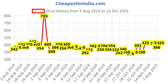 ajio.com nusyl Flat-Front Shorts with Elasticated Drawstring Waist nusyl Price History Graph from 3 Aug 2024 to 15 Oct 2025