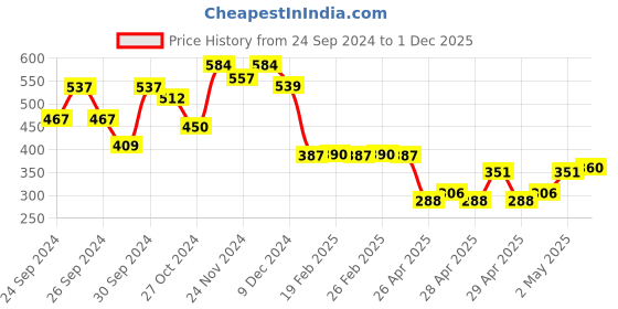 ajio.com nusyl Floral Print Round-Neck T-Shirt nusyl Price History Graph from 24 Sep 2024 to 1 Dec 2025