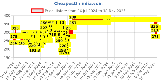 ajio.com nusyl Full Sleeves Round-Neck T-shirt nusyl Price History Graph from 26 Jul 2024 to 18 Nov 2025