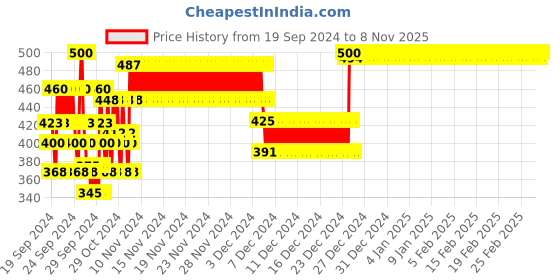 ajio.com nusyl Girl Fitted Track Pants with Drawstring nusyl Price History Graph from 19 Sep 2024 to 8 Nov 2025