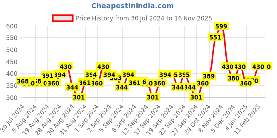 ajio.com nusyl Girl Graphic Print Loose Fit T-Shirt nusyl Price History Graph from 30 Jul 2024 to 16 Nov 2025