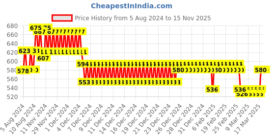 ajio.com nusyl Girls Floral Print Regular Fit Sweatshirt nusyl Price History Graph from 5 Aug 2024 to 15 Nov 2025