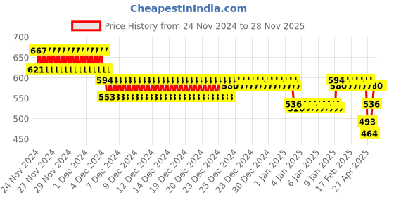ajio.com nusyl Girls Floral Print Regular Fit Sweatshirt nusyl Price History Graph from 24 Nov 2024 to 27 Nov 2025