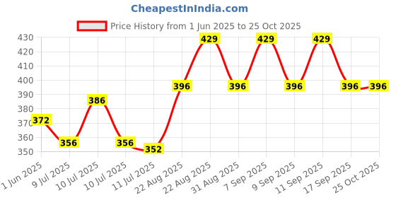 ajio.com nusyl Girls Graphic Print Oversized Fit Crew-Neck T-Shirt nusyl Price History Graph from 1 Jun 2025 to 25 Oct 2025