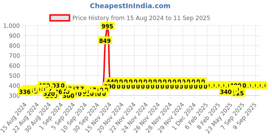 ajio.com nusyl Girls Graphic Print Regular Fit Round-Neck T-Shirt nusyl Price History Graph from 15 Aug 2024 to 11 Sep 2025