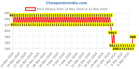 ajio.com nusyl Girls Graphic Print Regular Fit Sweatshirt nusyl Price History Graph from 14 Nov 2024 to 12 Nov 2025