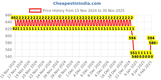ajio.com nusyl Girls Graphic Print Regular Fit Sweatshirt nusyl Price History Graph from 15 Nov 2024 to 29 Nov 2025