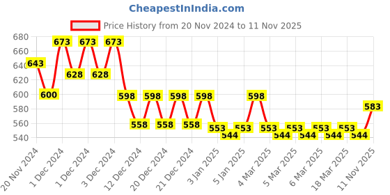 ajio.com nusyl Girls Graphic Print Regular Fit Sweatshirt nusyl Price History Graph from 20 Nov 2024 to 11 Nov 2025