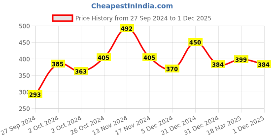 ajio.com nusyl Girls Graphic T-shirt nusyl Price History Graph from 27 Sep 2024 to 1 Dec 2025
