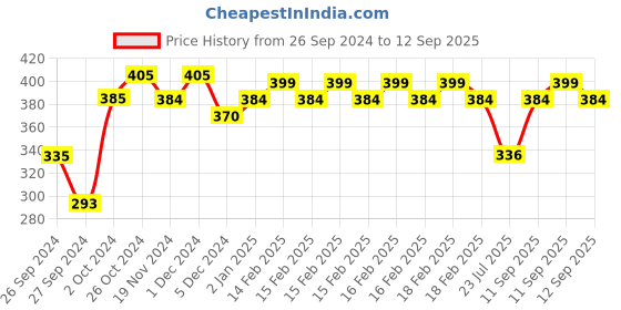 ajio.com nusyl Girls Graphic T-shirt nusyl Price History Graph from 26 Sep 2024 to 12 Sep 2025