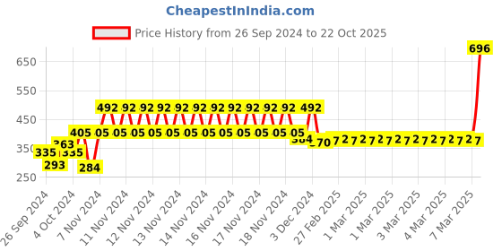 ajio.com nusyl Girls Graphic T-shirt nusyl Price History Graph from 26 Sep 2024 to 22 Oct 2025