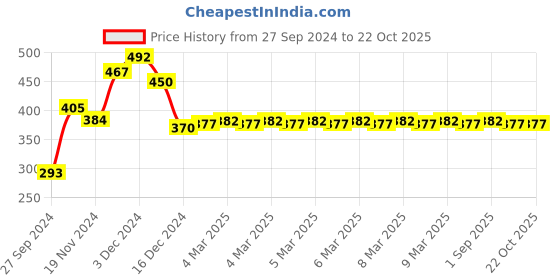 ajio.com nusyl Girls Graphic T-shirt nusyl Price History Graph from 27 Sep 2024 to 22 Oct 2025