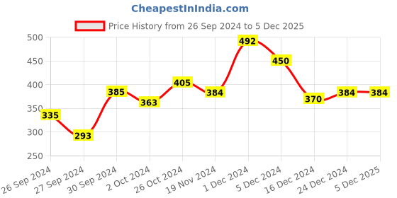 ajio.com nusyl Girls Graphic T-shirt nusyl Price History Graph from 26 Sep 2024 to 5 Dec 2025