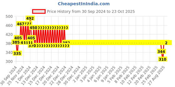 ajio.com nusyl Girls Graphic T-shirt nusyl Price History Graph from 30 Sep 2024 to 22 Oct 2025
