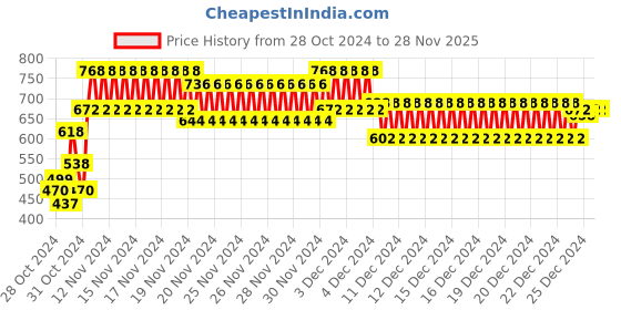 ajio.com nusyl Girls Printed Regular Fit Hoodie nusyl Price History Graph from 28 Oct 2024 to 28 Nov 2025