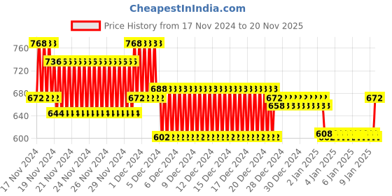 ajio.com nusyl Girls Printed Regular Fit Hoodie nusyl Price History Graph from 17 Nov 2024 to 20 Nov 2025