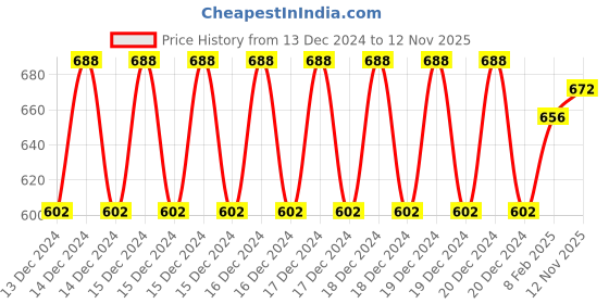 ajio.com nusyl Girls Printed Regular Fit Hoodie nusyl Price History Graph from 13 Dec 2024 to 12 Nov 2025