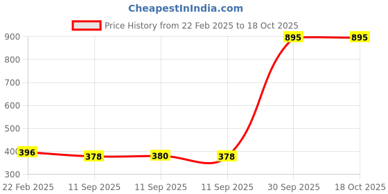 ajio.com nusyl Girls Regular Fit Graphic T-shirt nusyl Price History Graph from 22 Feb 2025 to 18 Oct 2025