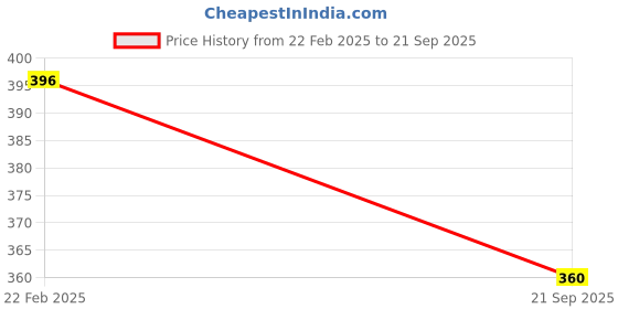 ajio.com nusyl Girls Regular Fit Graphic T-shirt nusyl Price History Graph from 22 Feb 2025 to 21 Sep 2025