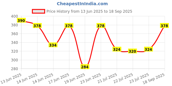 ajio.com nusyl Girls Regular Fit Printed T-shirt nusyl Price History Graph from 13 Jun 2025 to 18 Sep 2025