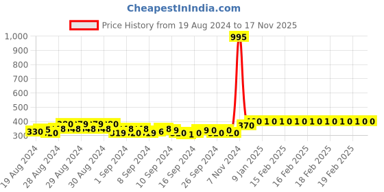 ajio.com nusyl Girls Tie & Dye Regular Fit Round-Neck T-Shirt nusyl Price History Graph from 19 Aug 2024 to 16 Nov 2025