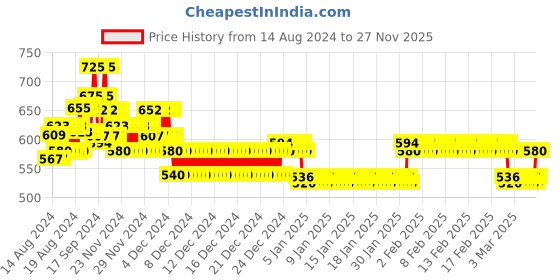 ajio.com nusyl Girls Typographic Print Regular Fit Sweatshirt nusyl Price History Graph from 14 Aug 2024 to 27 Nov 2025