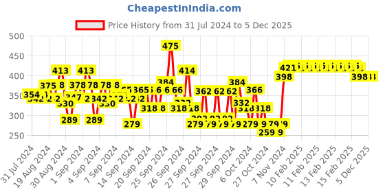 ajio.com nusyl Graphic-Print Casual Shorts nusyl Price History Graph from 31 Jul 2024 to 5 Dec 2025