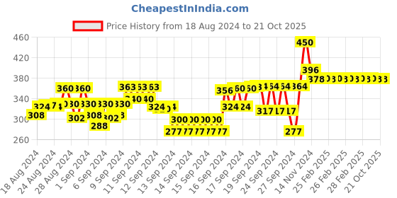 ajio.com nusyl Graphic Print Crew-Neck T-Shirt nusyl Price History Graph from 18 Aug 2024 to 20 Oct 2025