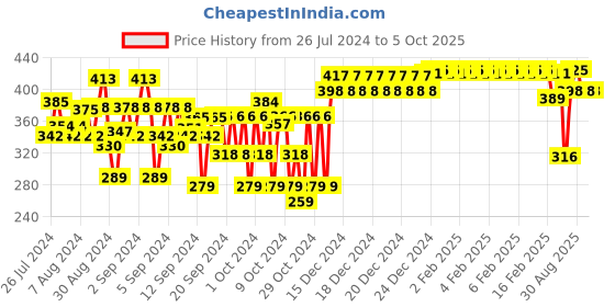ajio.com nusyl Graphic Print Flat-Front Shorts nusyl Price History Graph from 26 Jul 2024 to 5 Oct 2025